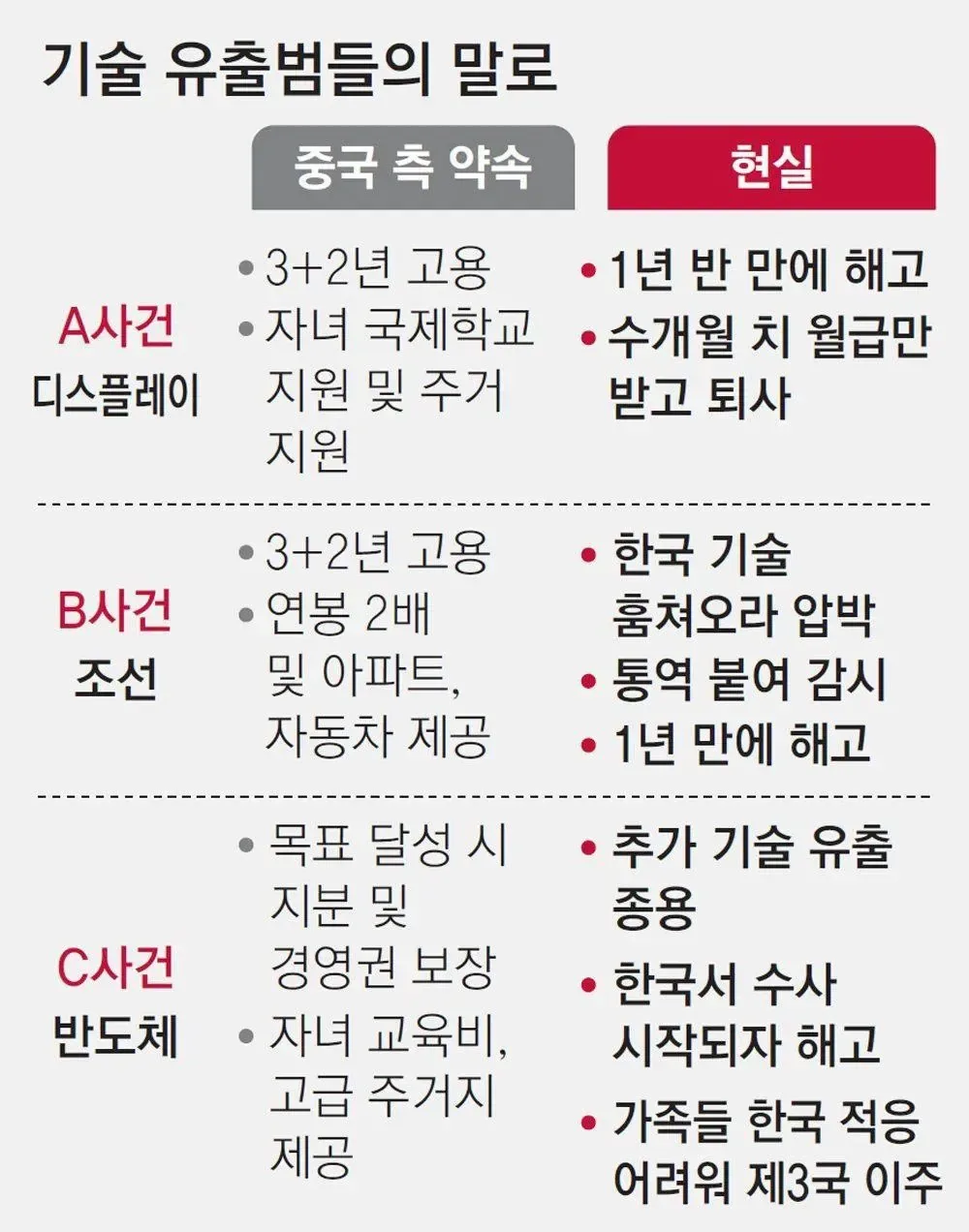 중국으로 넘어간 기술 유출범들의 말로 ㄷㄷㄷ
