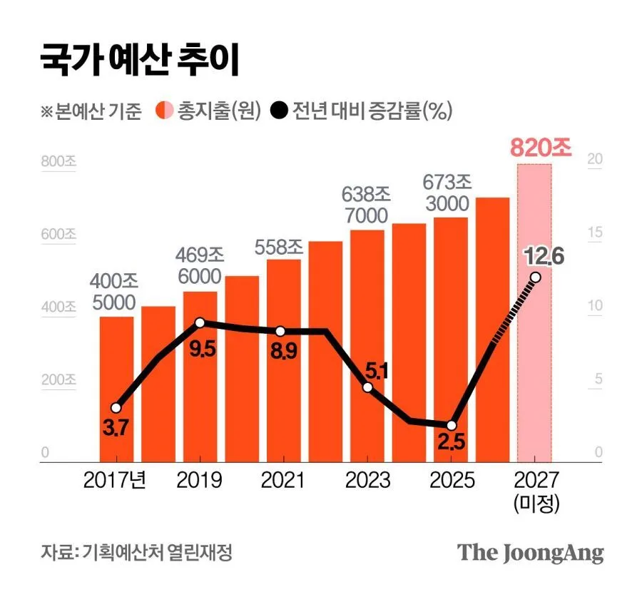 한국 내년 국가 예산 820조 규모 체감.jpg