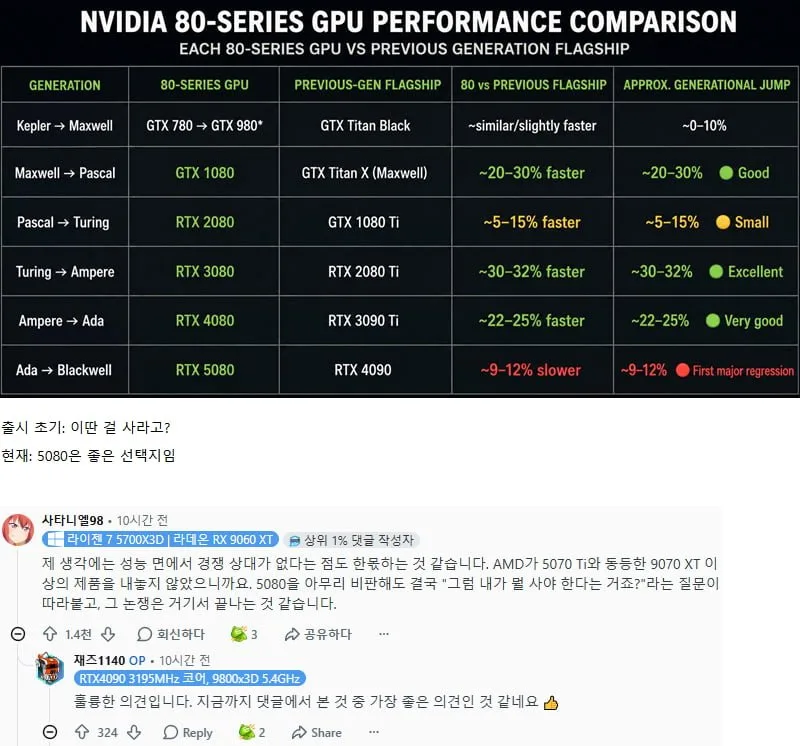 평가가 바뀐 NVIDIA 그래픽카드