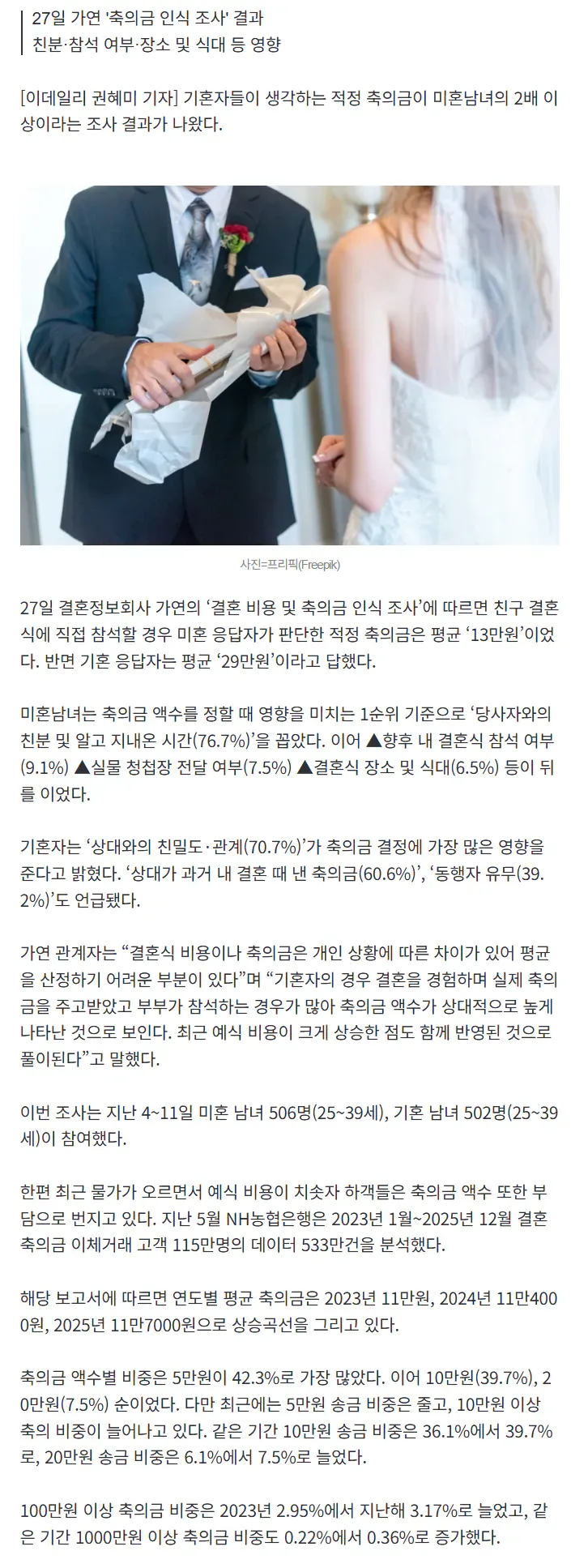 "친구 축의금? 이제 13만원은 내야죠"…기혼자는 "29만원"