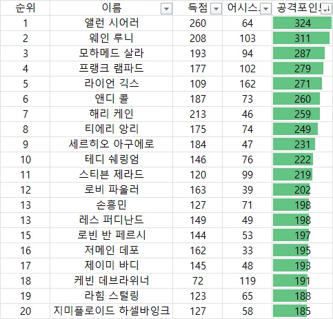 PL 올타임 공격포인트 1위~20위