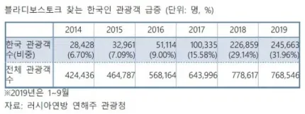 코로나 직전 한국인 관광객이 급증하던 여행지