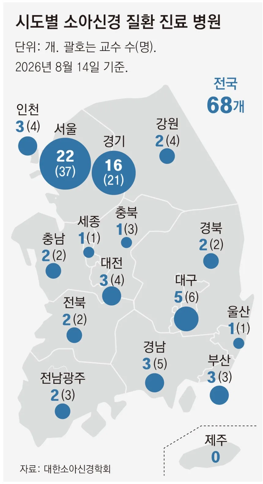 [단독]전국 소아신경과 교수 98명뿐… 제주엔 ‘0명’