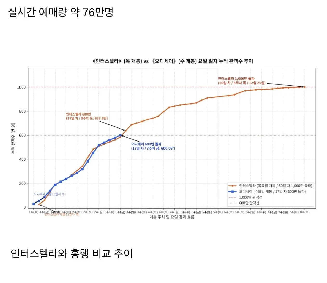 오디세이 600만 돌파