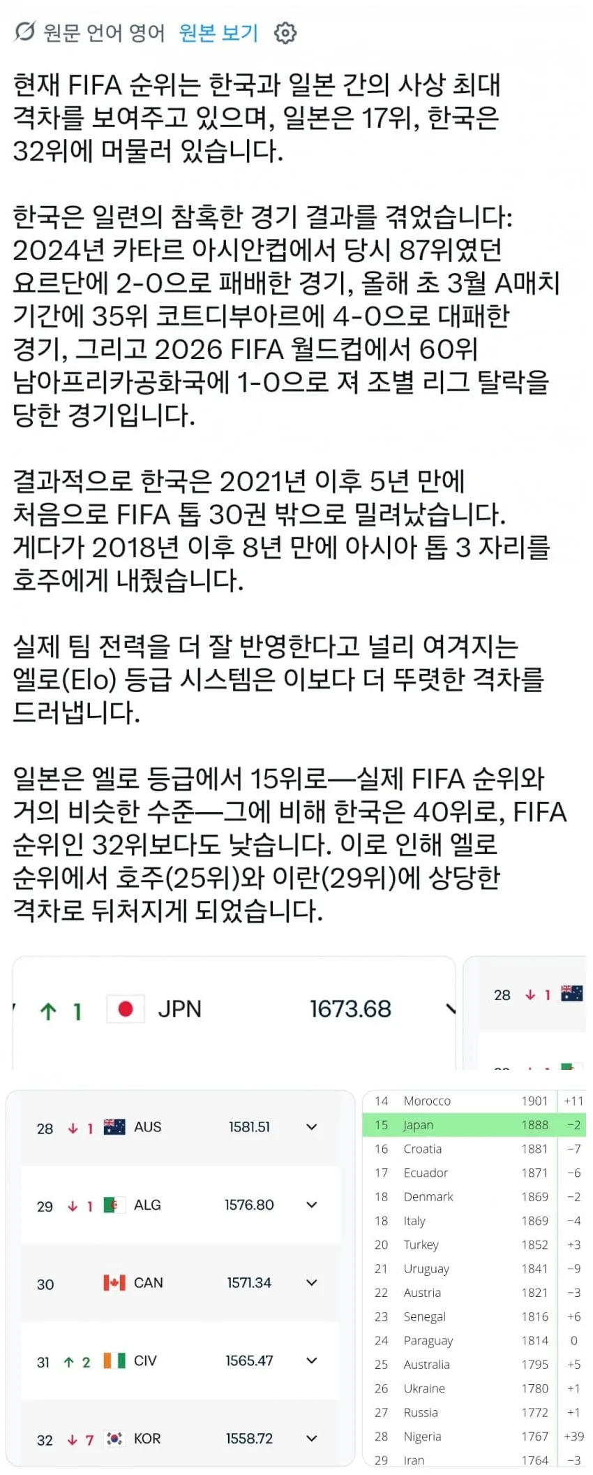 현재 역대급으로 벌어졌다는 한일 피파랭킹 근황.jpg