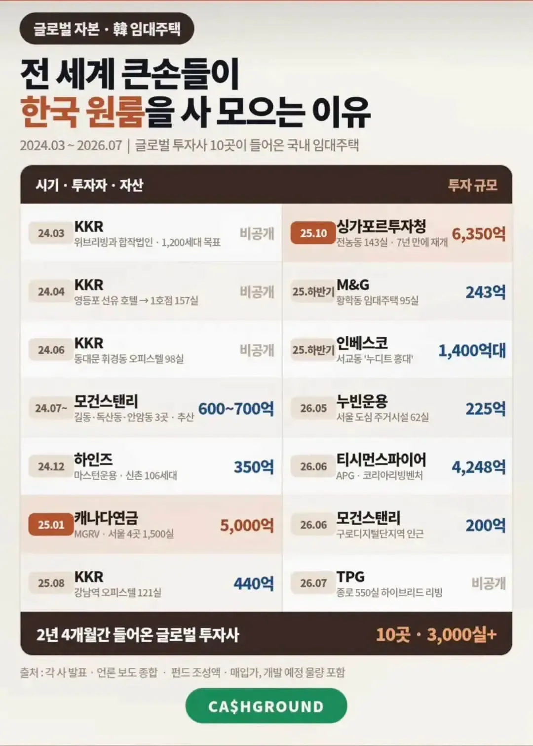 해외 큰손들이 한국 부동산 들어오는중