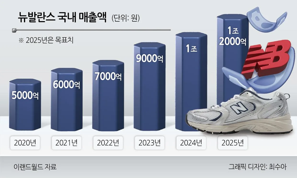 뉴발란스와 결별하는 이랜드 근황