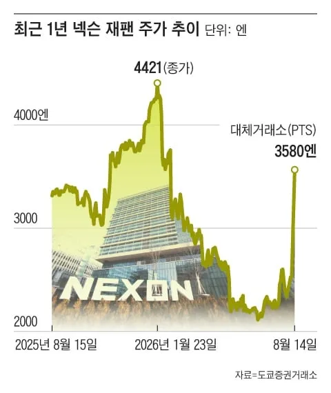 “배당 19% 이게 가능해?”... 일본 열도 발칵 뒤집은 넥슨