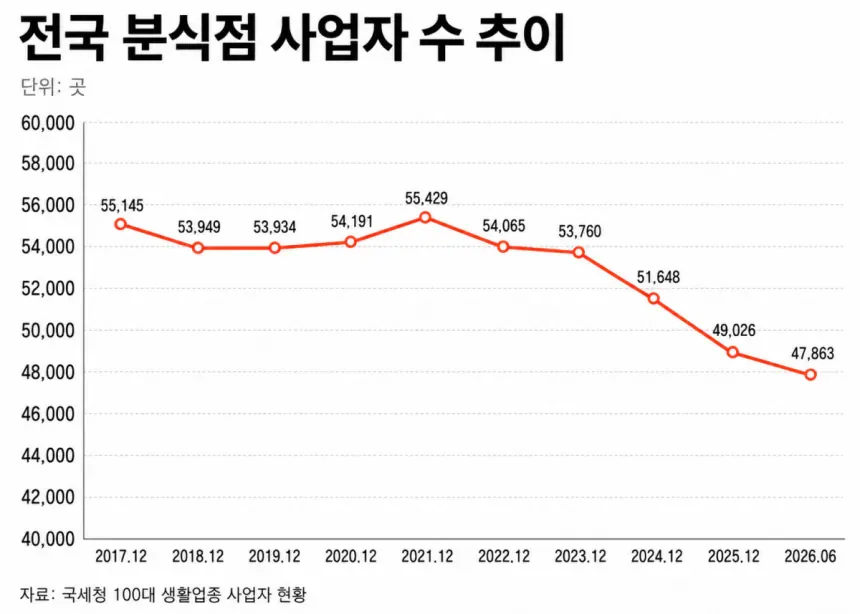 "4000원도 비싸다고 욕해요"…동네 김밥집 '줄폐업'