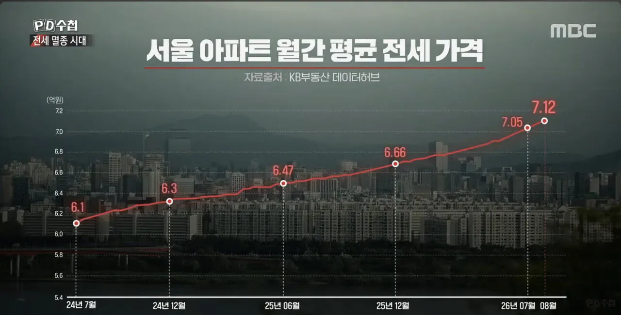 '전세 멸종 시대 - 벼랑 끝의 2030' ㄷㄷ