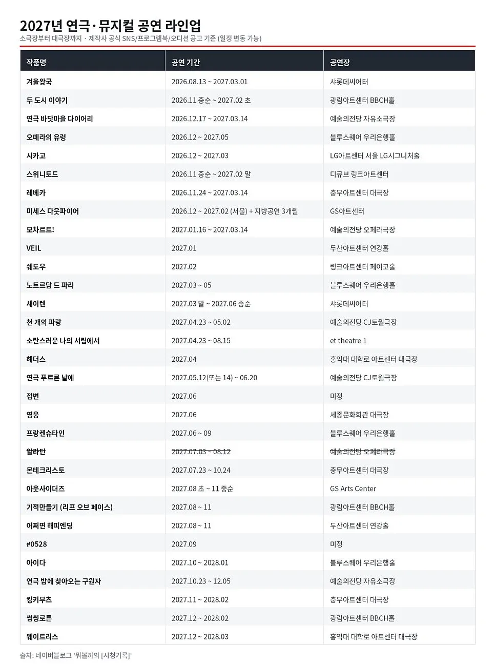 2027년 연극/뮤지컬 공연 라인업 정리