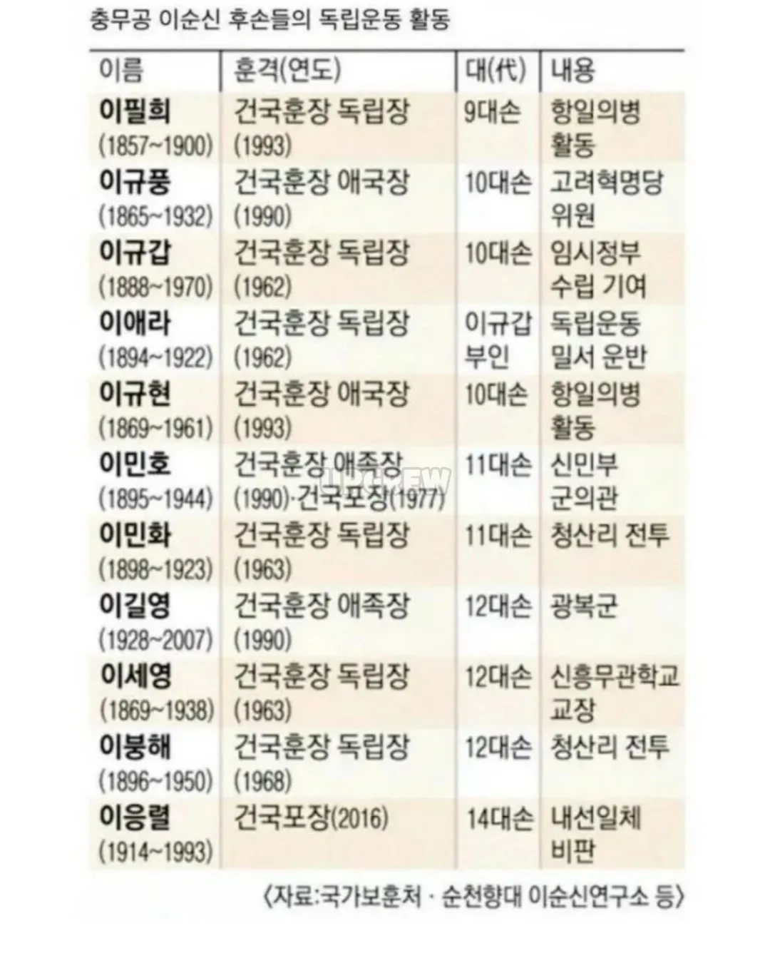 이순신장군 후손들의 독립운동