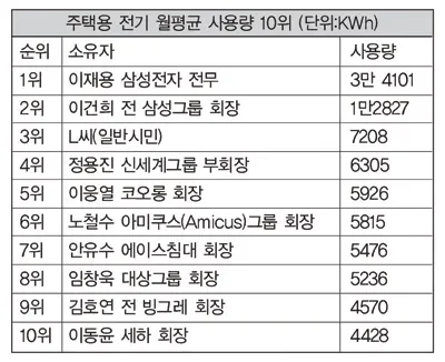 00년대 한국에서 가장 전기를 많이 썼다는 개인