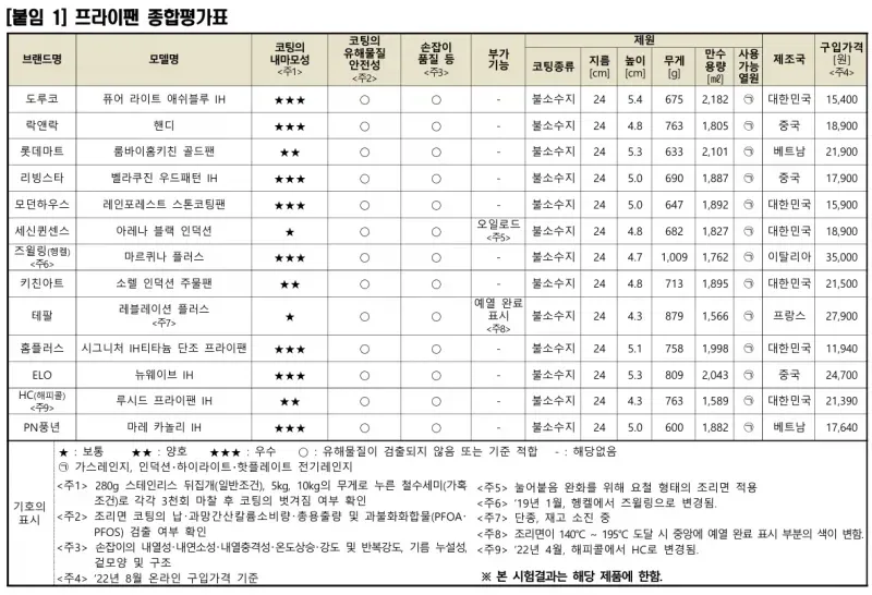 한국 소비자원 테스트 코팅 프라이팬 티어표.jpg