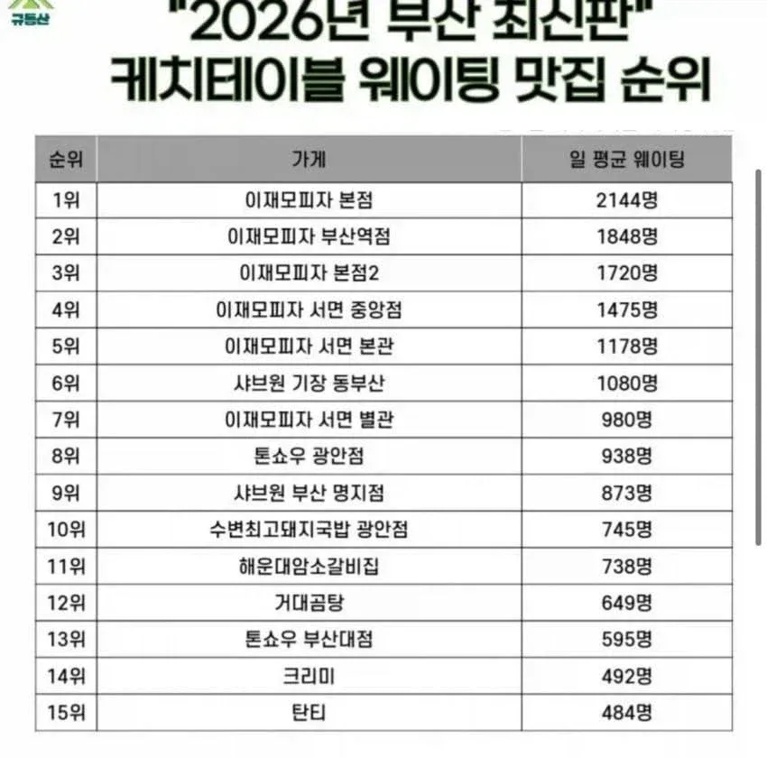 부산 웨이팅 맛집 순위 2026년 버전........