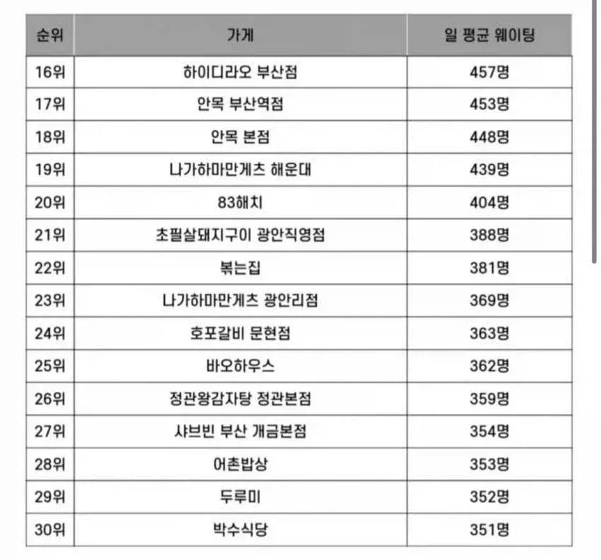 부산 웨이팅 맛집 순위 2026년 버전........