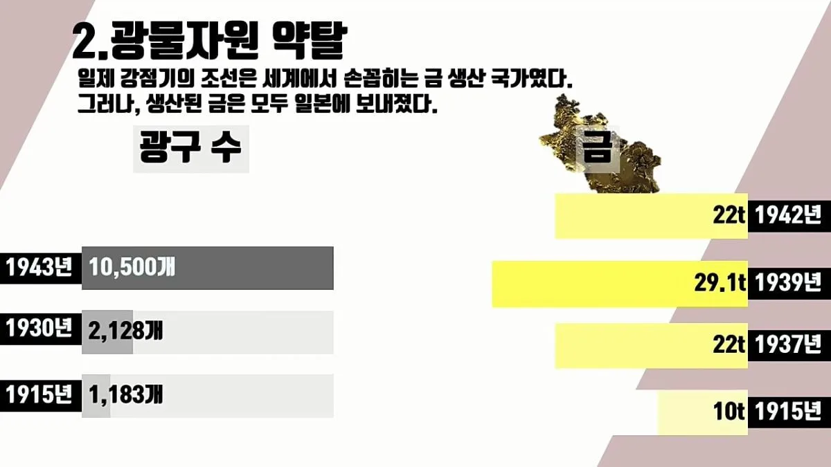 일본에게 36년간 수탈당한 역사 정리