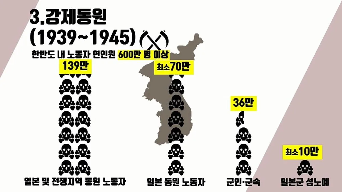 일본에게 36년간 수탈당한 역사 정리