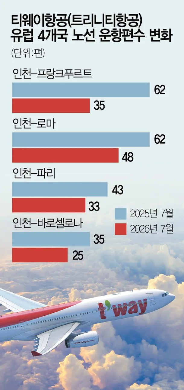 티웨이항공, 2년 만에 프랑크푸르트 노선 운항 중단…유럽 노선 배분 취지 무색
