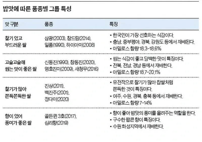 주요 쌀 품종 특징 비교
