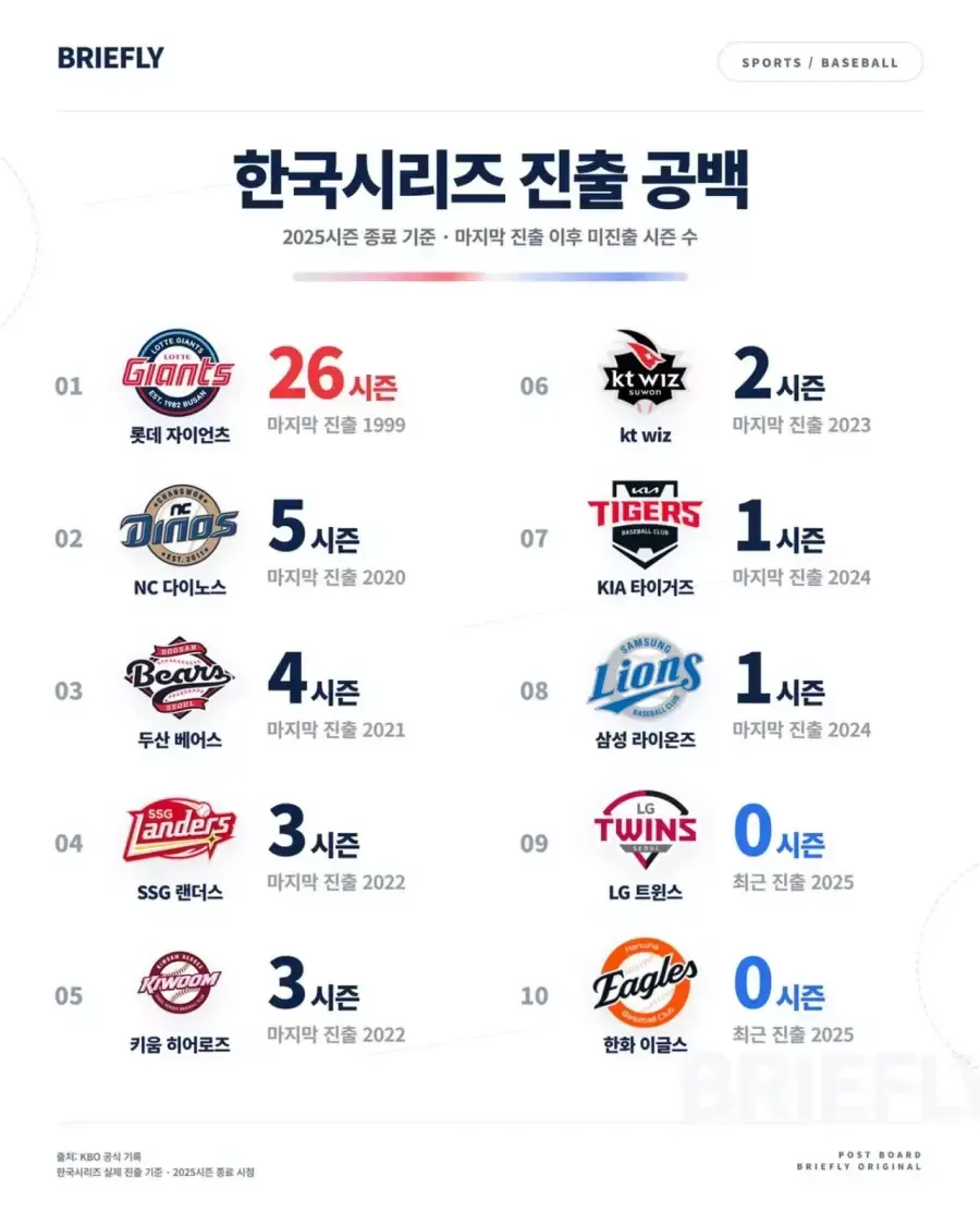 압도적인 롯데 자이언츠의 위엄
