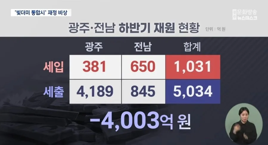 전라남도, 통합하자마자 지자체 채무 전국 최고 달성