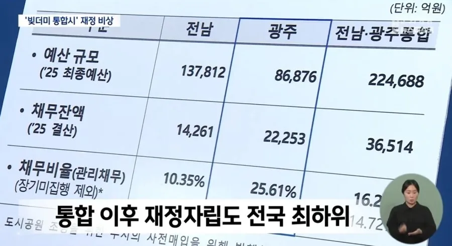 전라남도, 통합하자마자 지자체 채무 전국 최고 달성