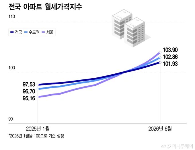 지난 1년간 미친듯이 폭등중인 전세,월세가격 ㄷㄷ