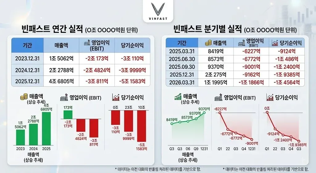 베트남 빈패스트 연간 분기별 실적 정리.jpg