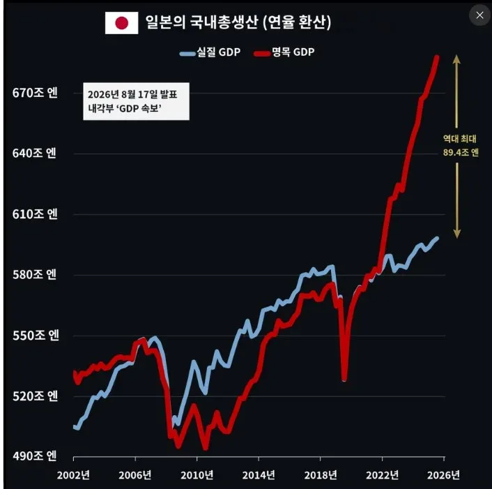 일본의 실질 GDP 명목 GDP 차이.jpg