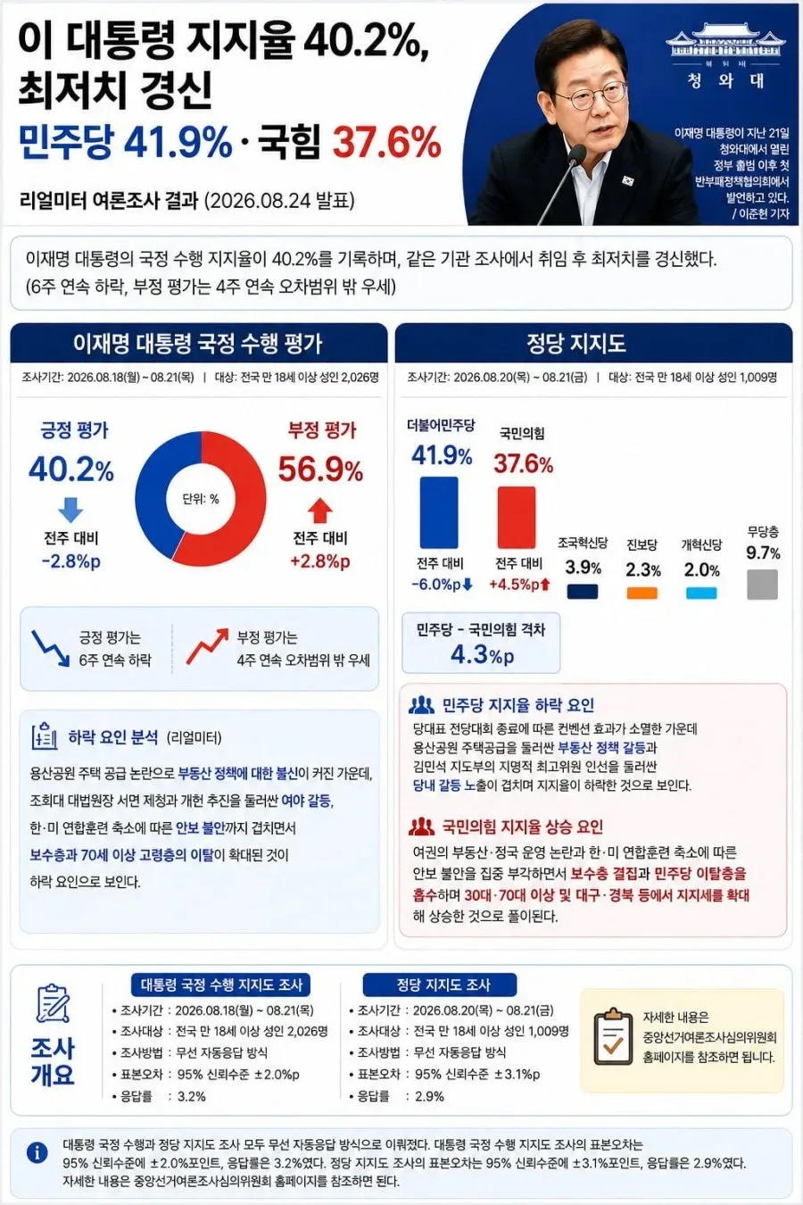 [인포그래픽]잼통 지지율 최저치 경신