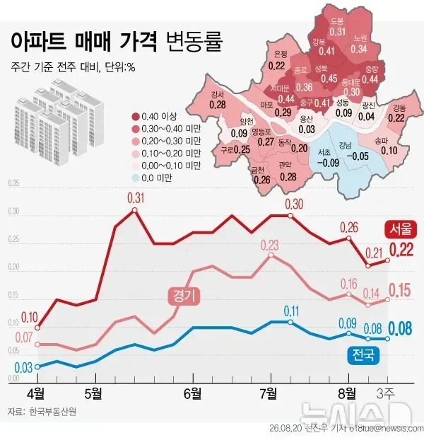 80주 연속 상승중인 서울 아파트 상황 ㄷㄷ