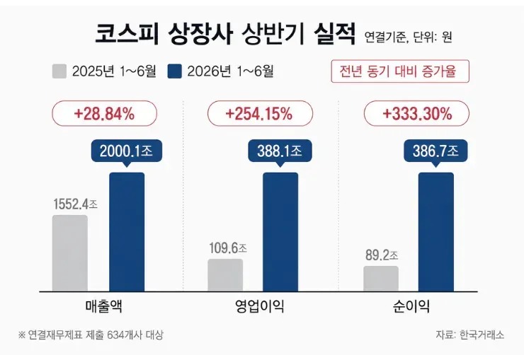역대급 찍은 코스피 상장사 상반기 실적.jpg