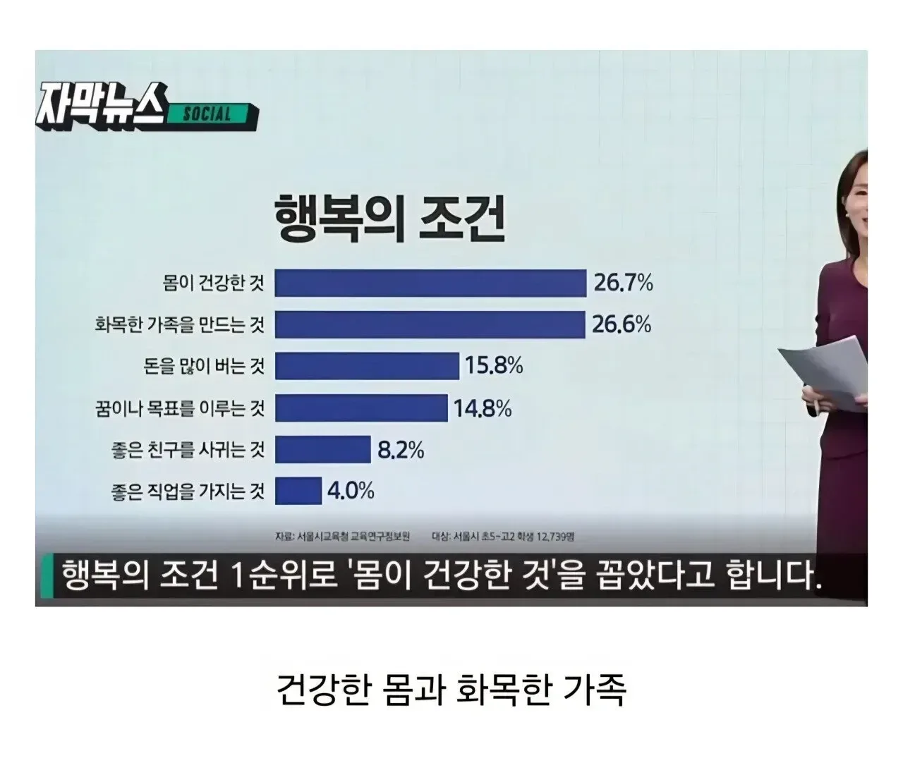10대들이 꼽은 행복의 조건