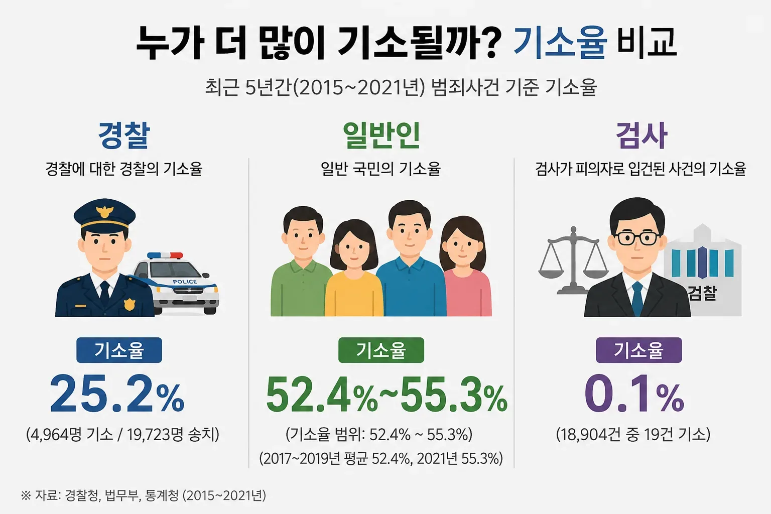 보완수사권 폐지후 경찰비리 쏟아짐