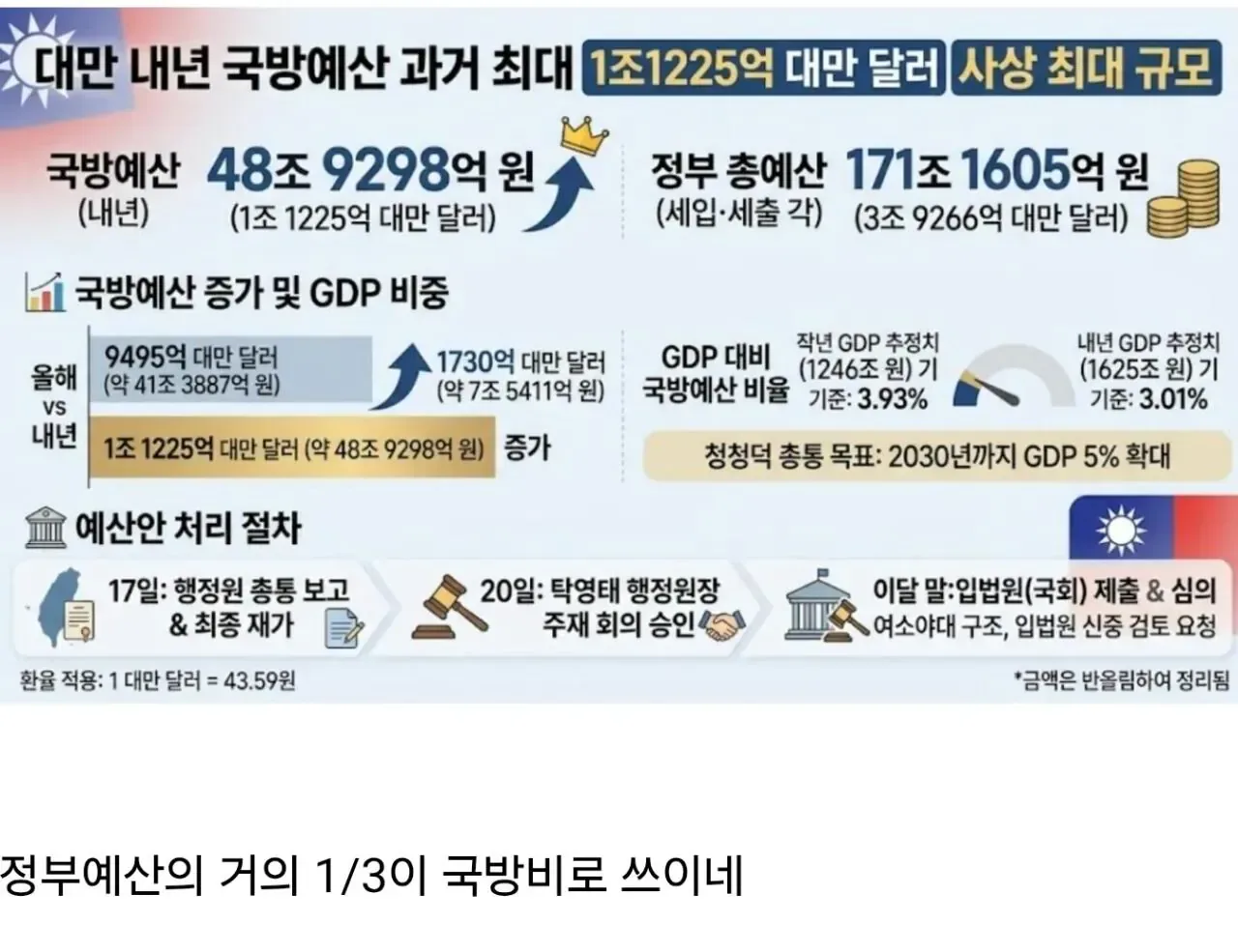 내년도 대만 국방예산 ㄷㄷㄷ.jpg