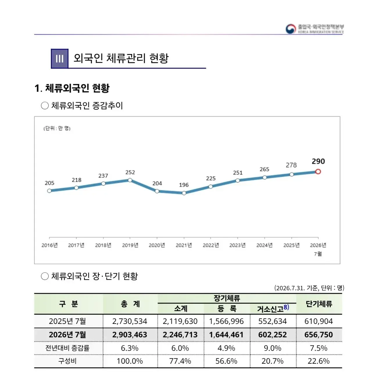 국내 체류 외국인 290만명 돌파.jpg