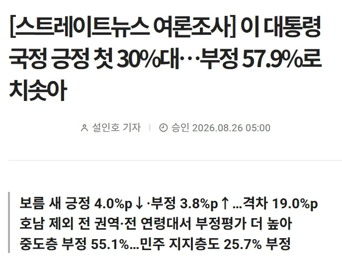 잼통 지지율 38.9%로 떨어져