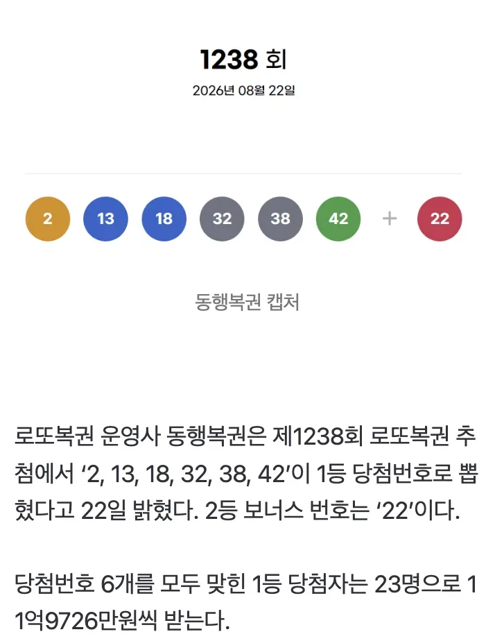 [속보] 이번주 로또 1등 23명, 실수령액 8억 200만원