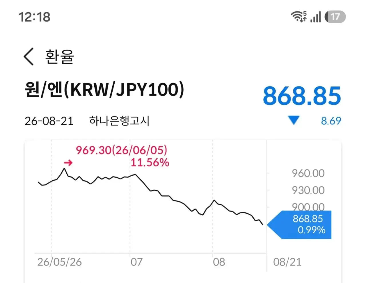 속보) 엔화 870원 붕괴