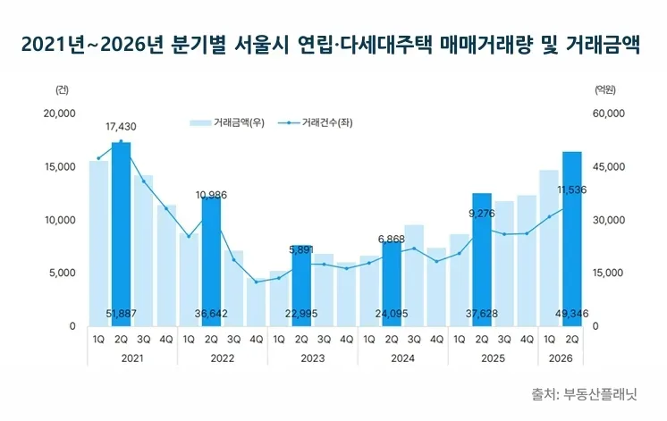 “전세 살 바엔 차라리…” 서울 빌라 매매 5조 원 육박, 5년 만에 최대