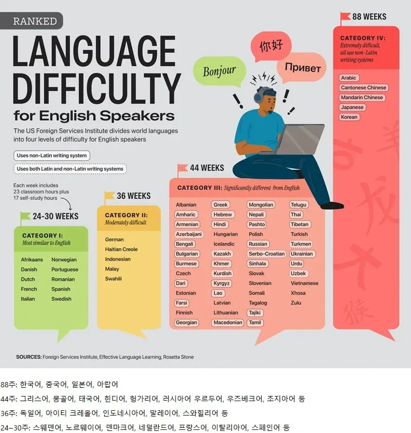 영어 사용자가 가장 배우기 어려운 언어 순위