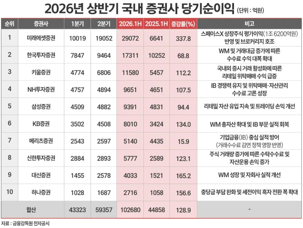 국내 주요 증권사 상반기 순이익.jpg