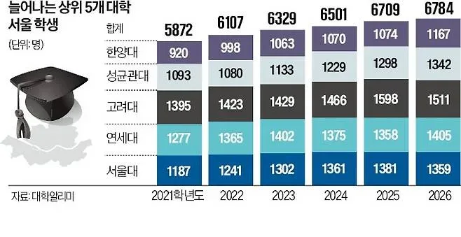 [단독] '정시 40%룰' 도입에…SKY서 지방학생 급감