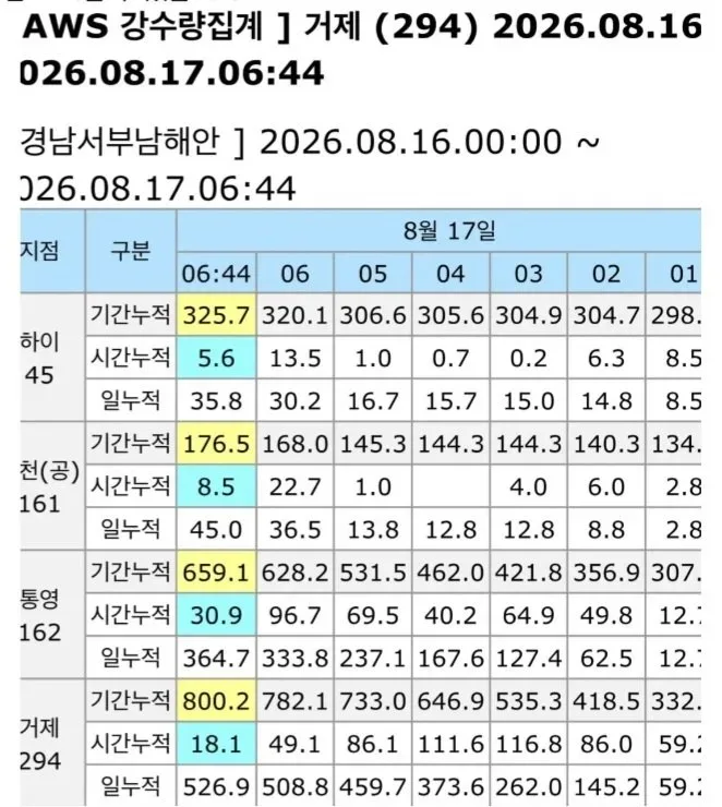 거제도 강수량 800mm 돌파
