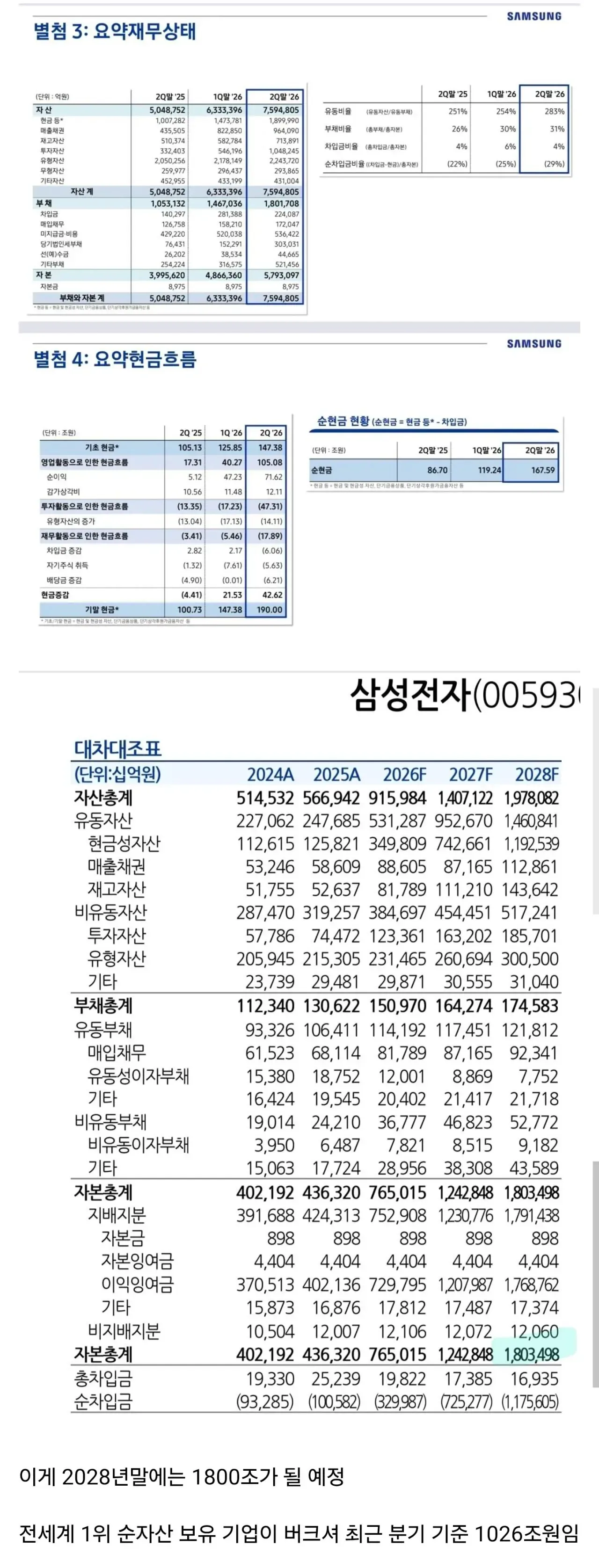 삼성전자 현재 순자산 579조원