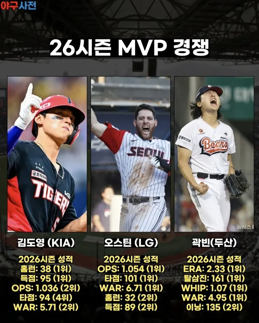 현재 3파전이라는 2026 kbo mvp