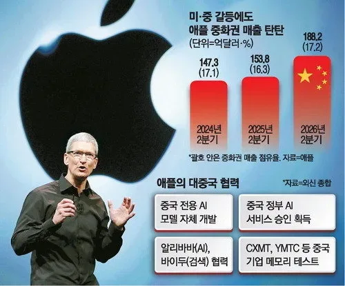 애플, 美정책에 반기들고 中전용 AI 개발