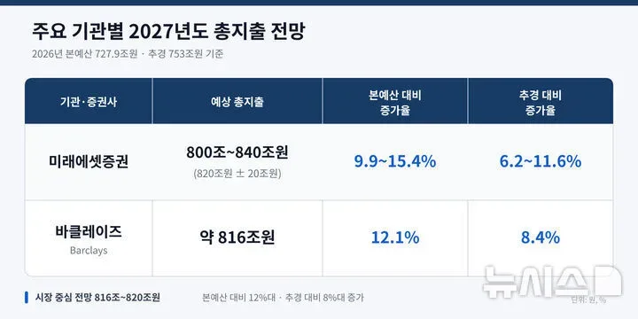 내년 정부 예산 840조 예상