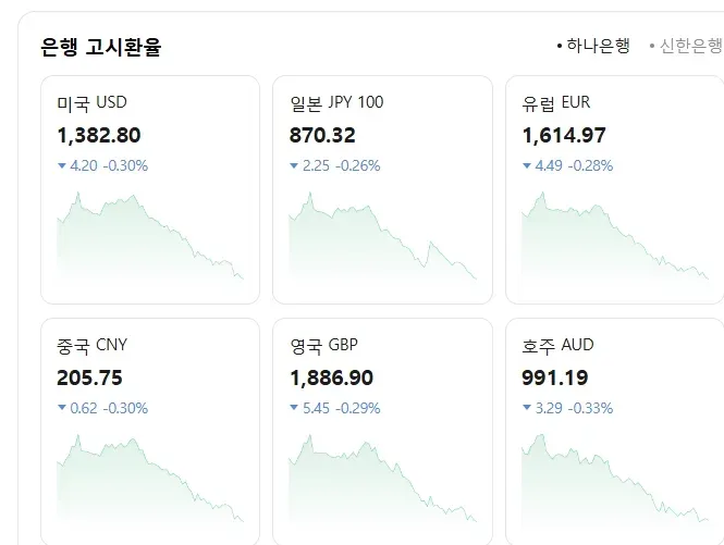 오늘의 환율